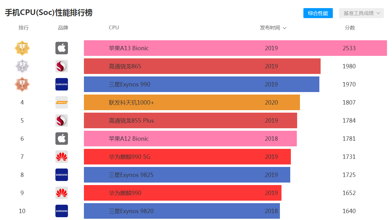 2020处理器排行榜图片